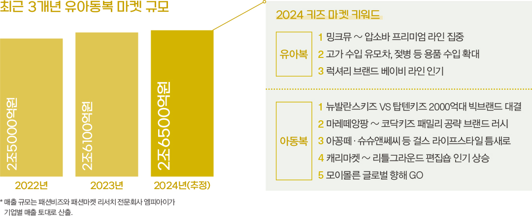 아동복, 2조6500억 규모...빅 & 스몰 마켓으로 238-Image